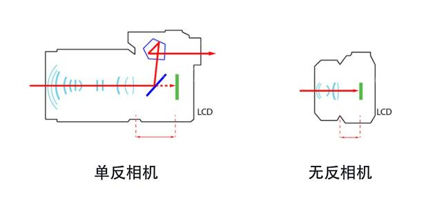 单反相机和无反相机光路图