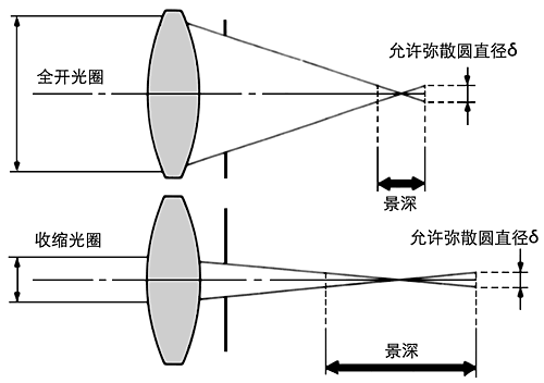 光圈和景深的关系